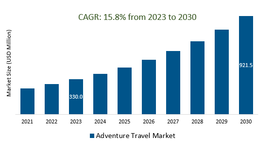 Adventure Travel Market size 2023-2030